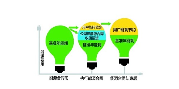 合同能源管理的未來(lái)發(fā)展趨勢(shì)
